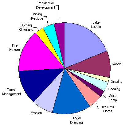 Problem Chart