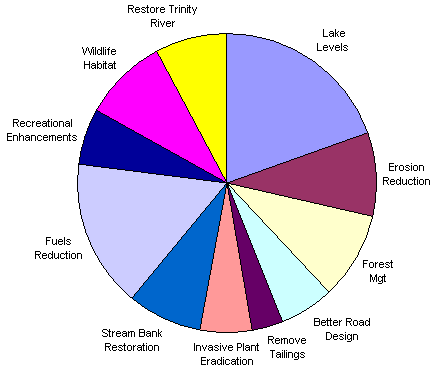 Problem Chart