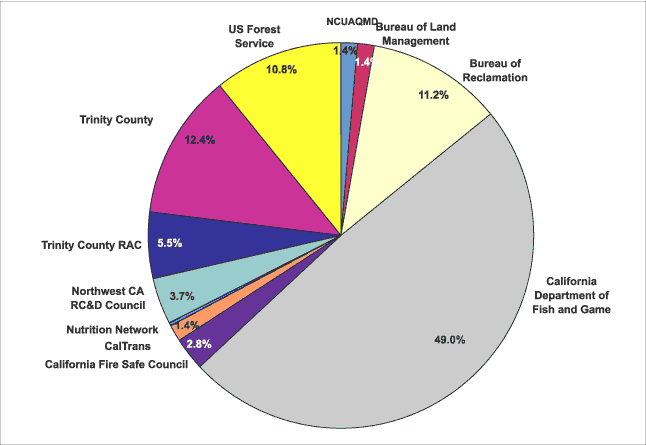 Funding Pie Chart